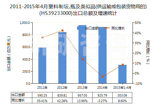 2011-2015年4月塑料制壇,瓶及類似品(供運輸或包裝貨物用的)(HS39233000)出口總額及增速統(tǒng)計 2011-2015年4月塑料制壇,瓶及類似品(供運輸或包裝貨物用的)(HS39233000)出口總額及增速統(tǒng)計